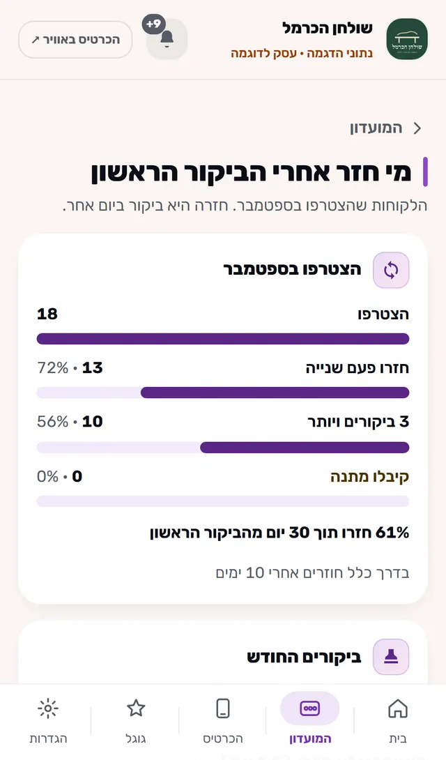 מי חזר אחרי הביקור הראשון